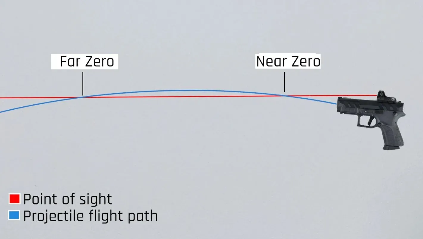 Pistol ballistic in comparison with sight view